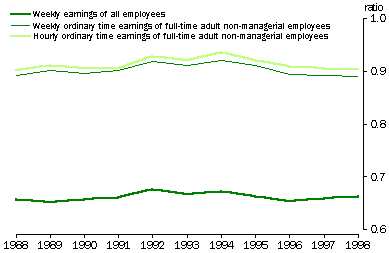 FEMALE/MALE EARNINGS RATIOS, MAY 1988 TO MAY 1998 - GRAPH