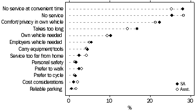 Graph: Reasons for Not Taking Public Transport to Work or Study - March 2006
