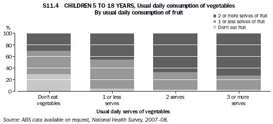S11.4 CHILDREN 5 to 18 YEARS, Usual daily consumption of vegetables, By usual daily consumption of fruit