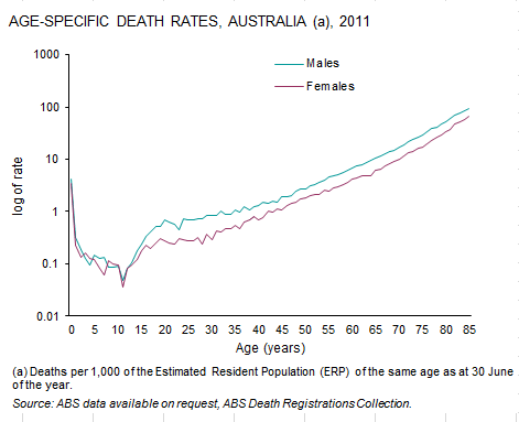 Graph: Age specific death rates for males and females per 1,000 of the Estimated Resident Population for that age, Australia 2011