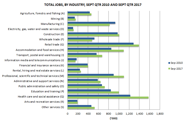 Graph 1: Total jobs, By industry, Sept qtr 2010 and Sept qtr 2017