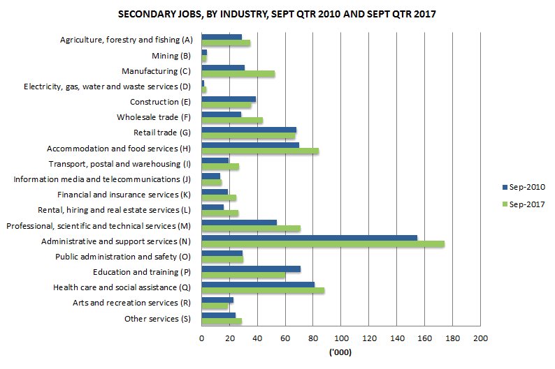 Graph 2: Secondary jobs, By industry, Sept qtr 2010 and Sept qtr 2017