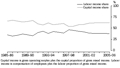 Graph: 3.5 Agriculture, Forestry & Fishing Labour and capital income shares