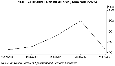 Graph 14.8: BRODACRE FARM BUSINESSES, Farm cash income