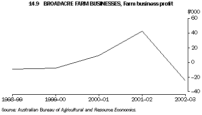 Graph 14.9: BROADACRE FARM BUSINESSES, Farm business profit