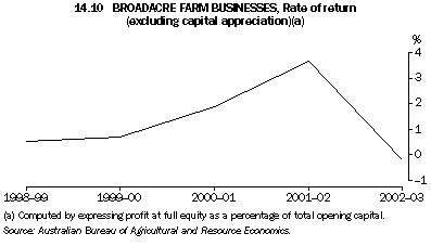 Graph 14.10: BROADACRE FARM BUSINESSES, Rate of return (excluding capital appreciation)(a)