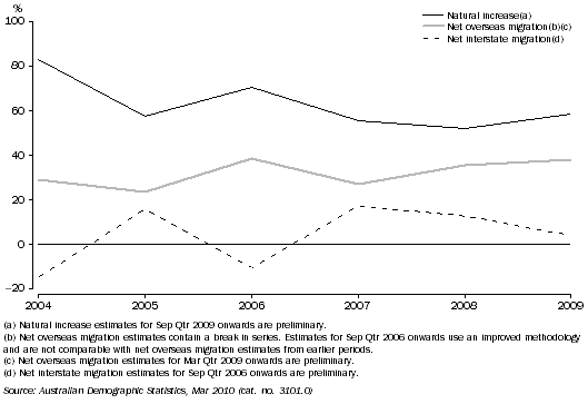 Graph shows natural increase was the highest contributor to NT's population growth each year between 2004 and 2009, followed by net overseas migration, while net interstate migration varied between positive and negative contributions to total growth. 