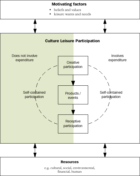 Image - Culture and leisure participation