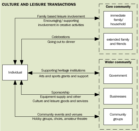 Image - Culture and leisure transactions