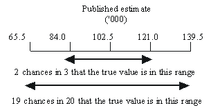 Diagram: Calculation of Standard Error and Relative Standard Error