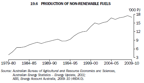 19.6 Production of Non-Renewable Fuels
