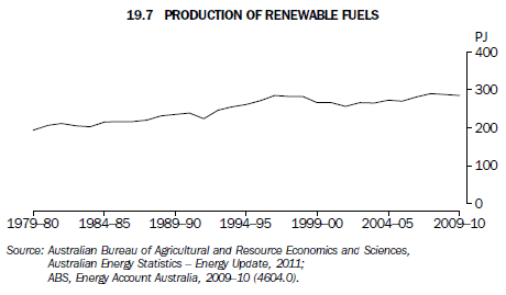 19.7 Production of Renewable Fuels