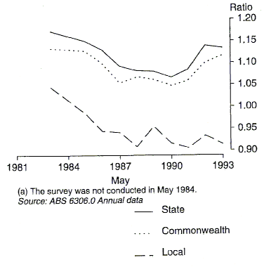 Graph 3 shows the ratio of public to private sector earnings for full-time adult employees for each level of government, State, Commonwealth and Local from 1983 to 1993
