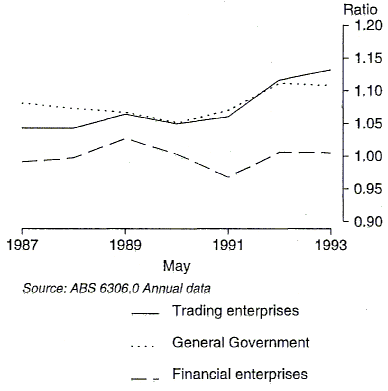 Graph 4 shows the ratio of public to private sector earnings for full-time adult employees from Trading enterprises, General government and Financial enterprises from 1987 to 1993.