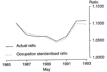 Graph 5 shows the Actual ratio and the Occupation standardised ratio for public to private sector average weekly total earnings for full-time adult employees from 1986 to 1993