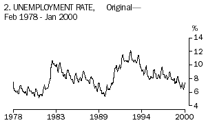 Diagram: Original unemployment rate, from February 1978 to January 2000