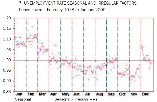 Diagram: Unemployment rate seasonal and irregular factors, from February 1978 to January 2000
