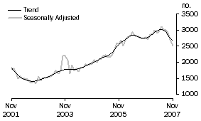 Graph: Purchase of new dwellings