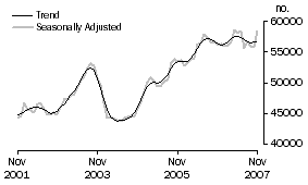 Graph: Purchase of established dwellings including refinancing