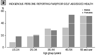 Graph 2 - Indigenous persons reporting fair/poor self-assessed health
