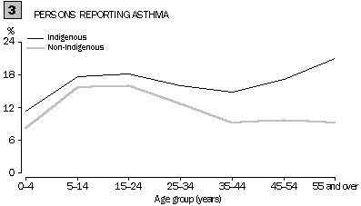 Graph 3 - Persons reporting asthma