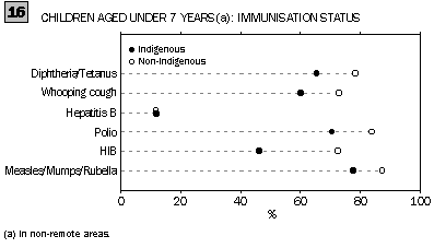 Graph 16 - Children aged under 7 years(a): immunisation status