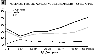 Graph 6 - Indigenous persons consulting selected health professionals