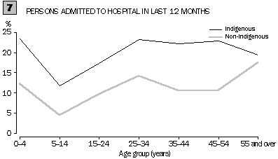 Graph 7 - Persons admitted to hospital in last 12 months