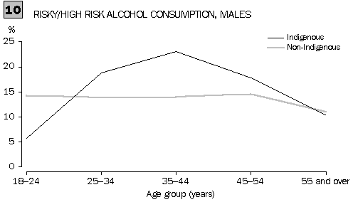 Graph 10 - Risky/high risk alcohol consumption, males