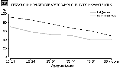 Graph 13 - Persons in non-remote areas who usually drink whole milk