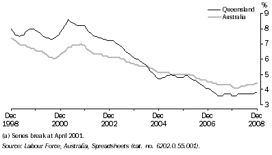 Graph: Unemployment Rate(a), Trend, Queensland and Australia