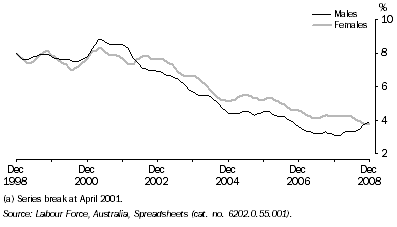 Graph:Unemployment Rate(a), Trend - Queensland