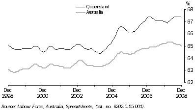 Graph: Participation Rate, Trend, Queensland and Australia