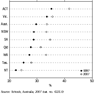 Proportion of non-government full-time students