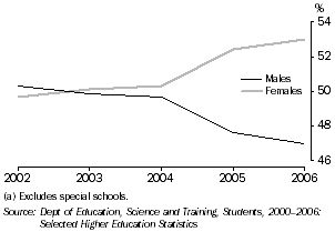 Proportion of higher education students, by gender, Tasmania
