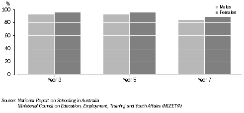 Percentage of students achieving benchmark in reading, Tasmania