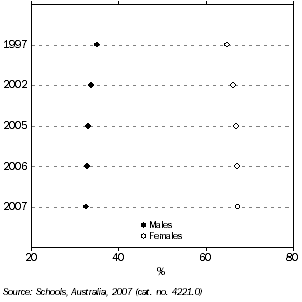 Proportion of FTE teaching staff, by gender, Tasmania
