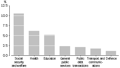 Graph - main general government expenses by purpose as a percentage of GDP for all Australian governments for 2000-01