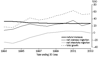 Graph: POPULATION COMPONENTS, Victoria—1993-2003