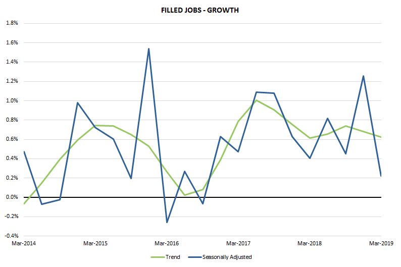 Graph 1: Filled jobs - growth
