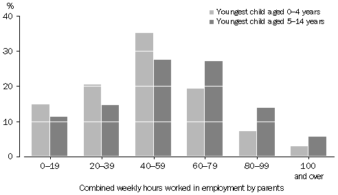 Graph - Combined weekly hours worked(a) in employment by parents in couple families(b) - 2002