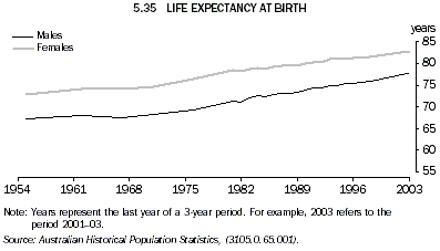 Graph 5.35: LIFE EXPECTANCY AT BIRTH
