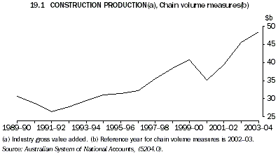 Graph 19.1: CONSTRUCTION PRODUCTION(a), Chain volume measures(b)