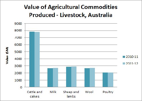 VACP Livestock graph
