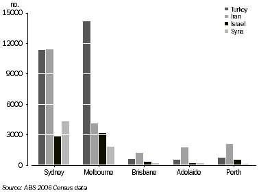Graph: Usual Residence, Persons born in Turkey, Iran, Israel and Syria, 2006