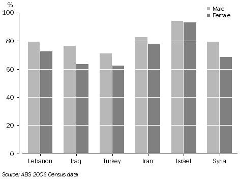 Graph: Proficiency in Spoken English, Males and females, Selected countries of birth, 2006