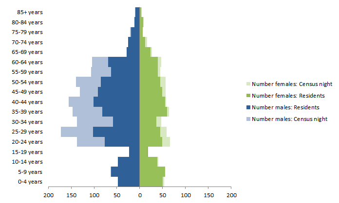 Chart: Census Night and Usual Resident populations, by Age and Sex, Yilgarn, Western Australia, 2011