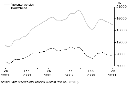 Graph: New Motor Vehicle Sales, Queensland: Trend