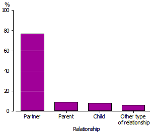 Vertical bar graph of the relationship of older carers to the main recipient of care in 2009