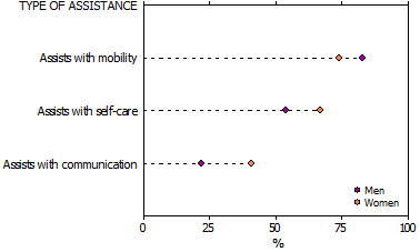 Horizontal dot graph of the type of assistance provided to the main receiver of care by older primary carers in 2009